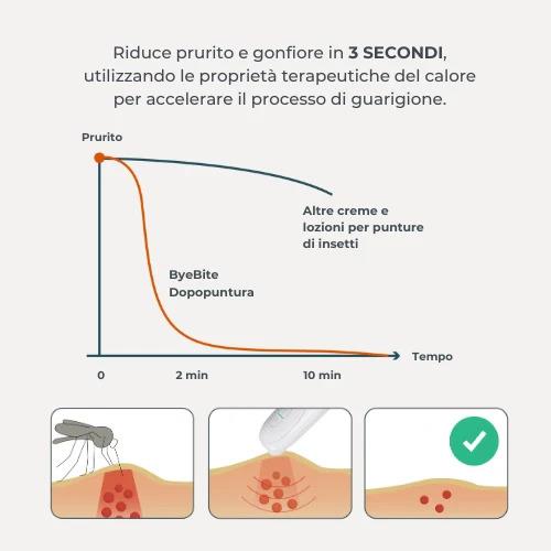 NUVITA DOPOPUNTURA PER PUNTURE INSETTI - BYE BITE 2110